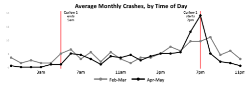 Legovini_Figure 1.1- Crash Data Based on Curfew in Nairobi.png