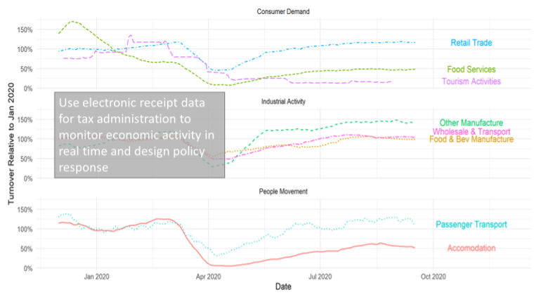 Legovini_Figure 3- Electronic Receipt Data in Rwanda.png