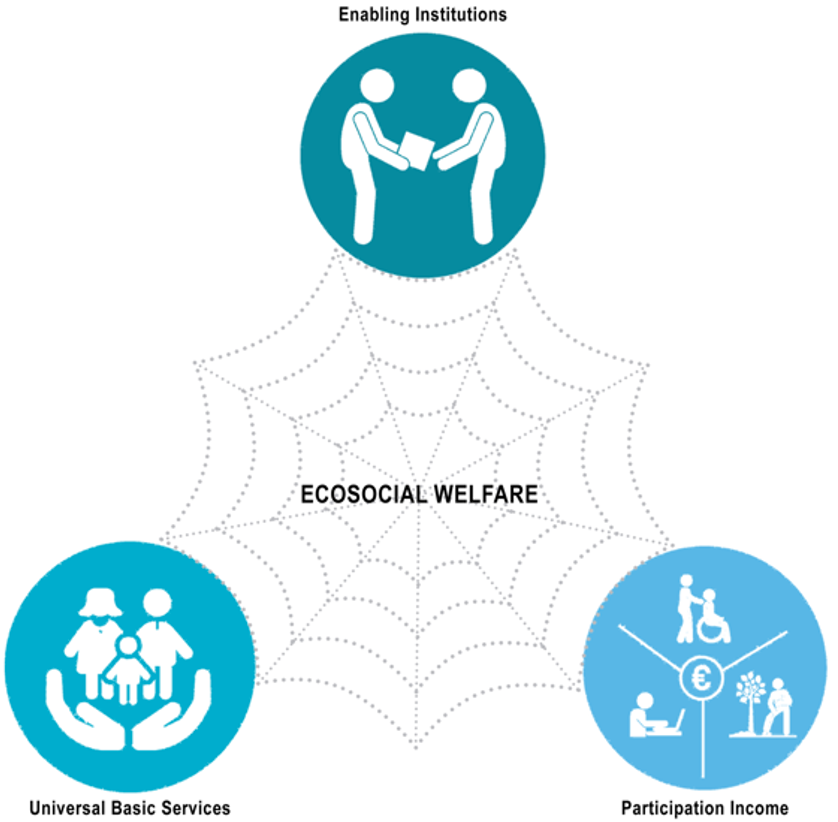 Potential policy measures for an eco-social welfare system.